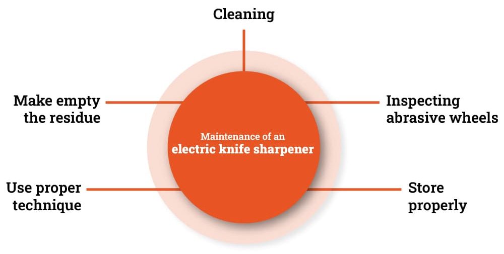 Maintenance of an electric knife sharpener