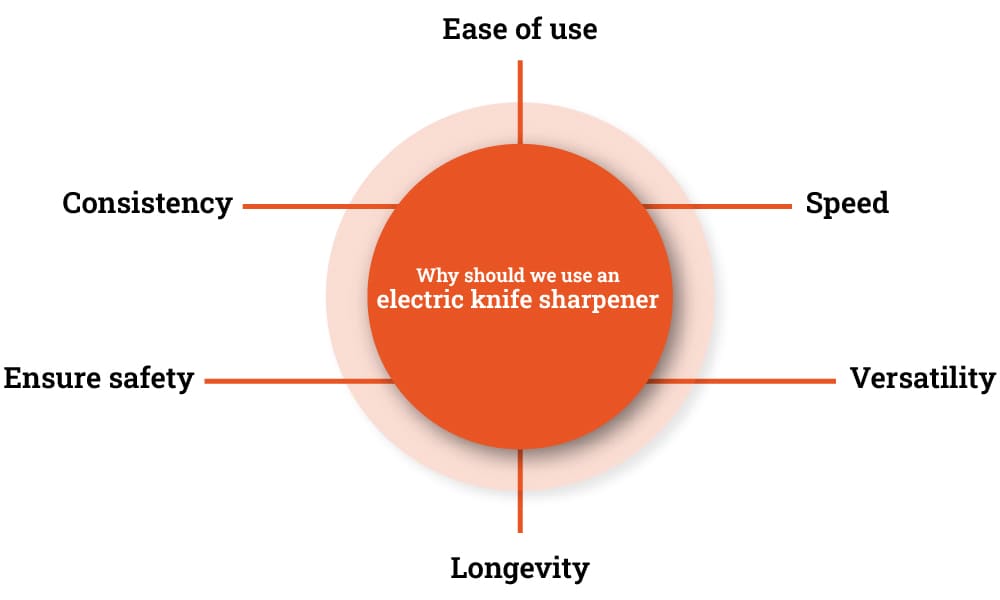 Why should We Use an Electric Knife Sharpener